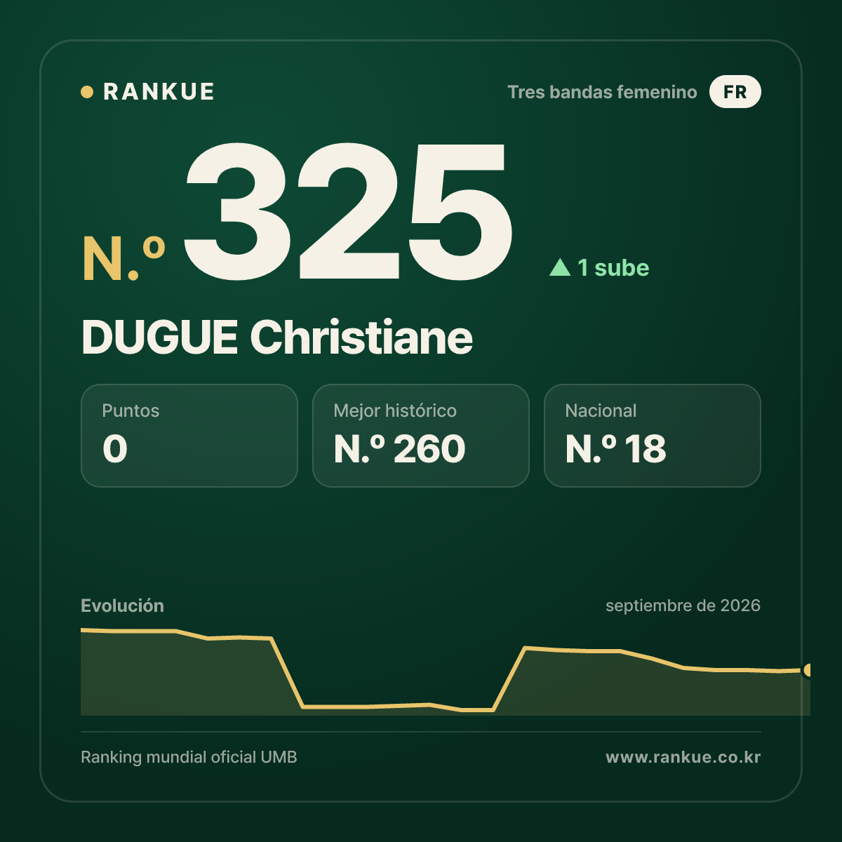DUGUE Christiane — N.º 325