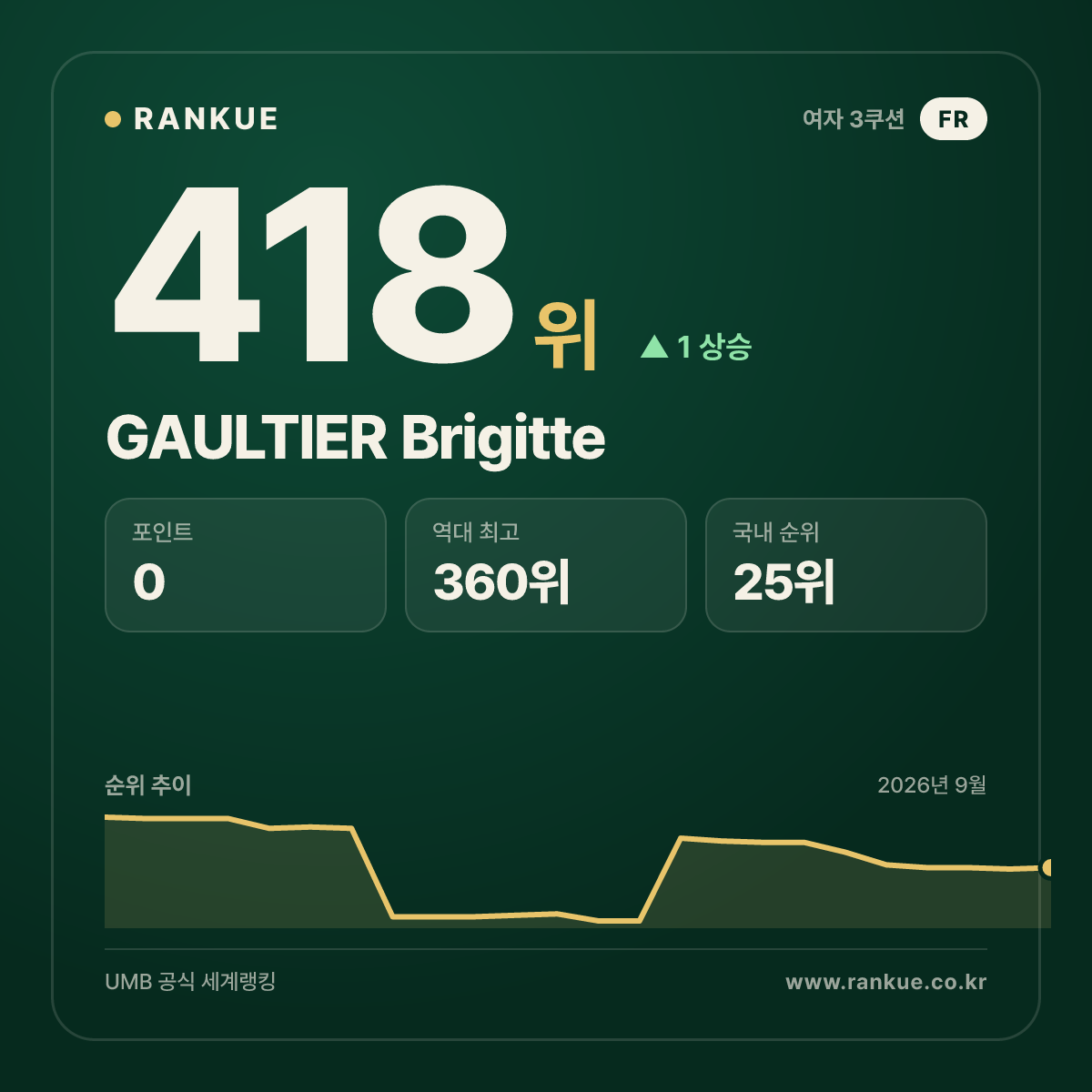 GAULTIER Brigitte — 418위