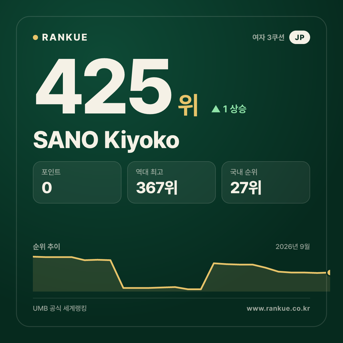 SANO Kiyoko — 425위