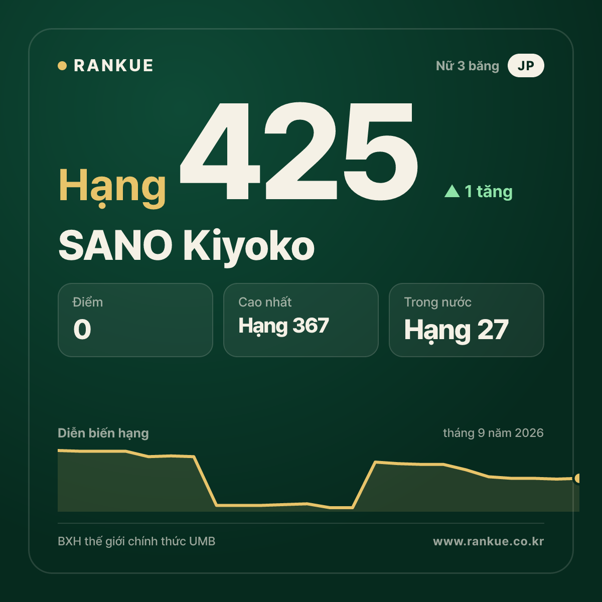 SANO Kiyoko — hạng 425
