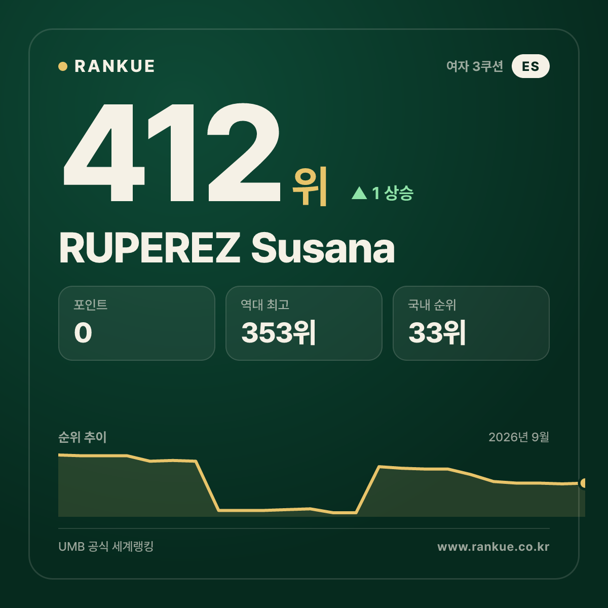 RUPEREZ Susana — 412위
