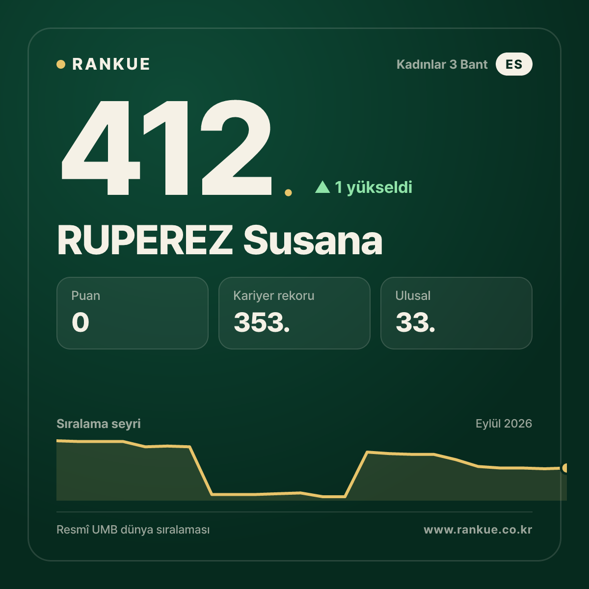 RUPEREZ Susana — 412.
