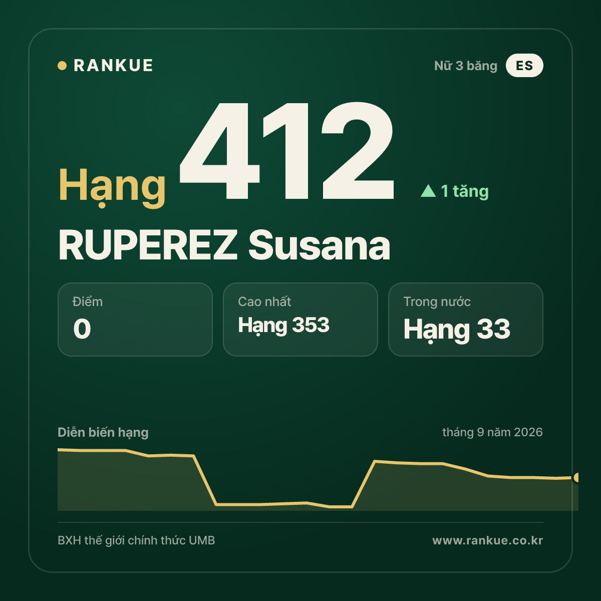 RUPEREZ Susana — hạng 412