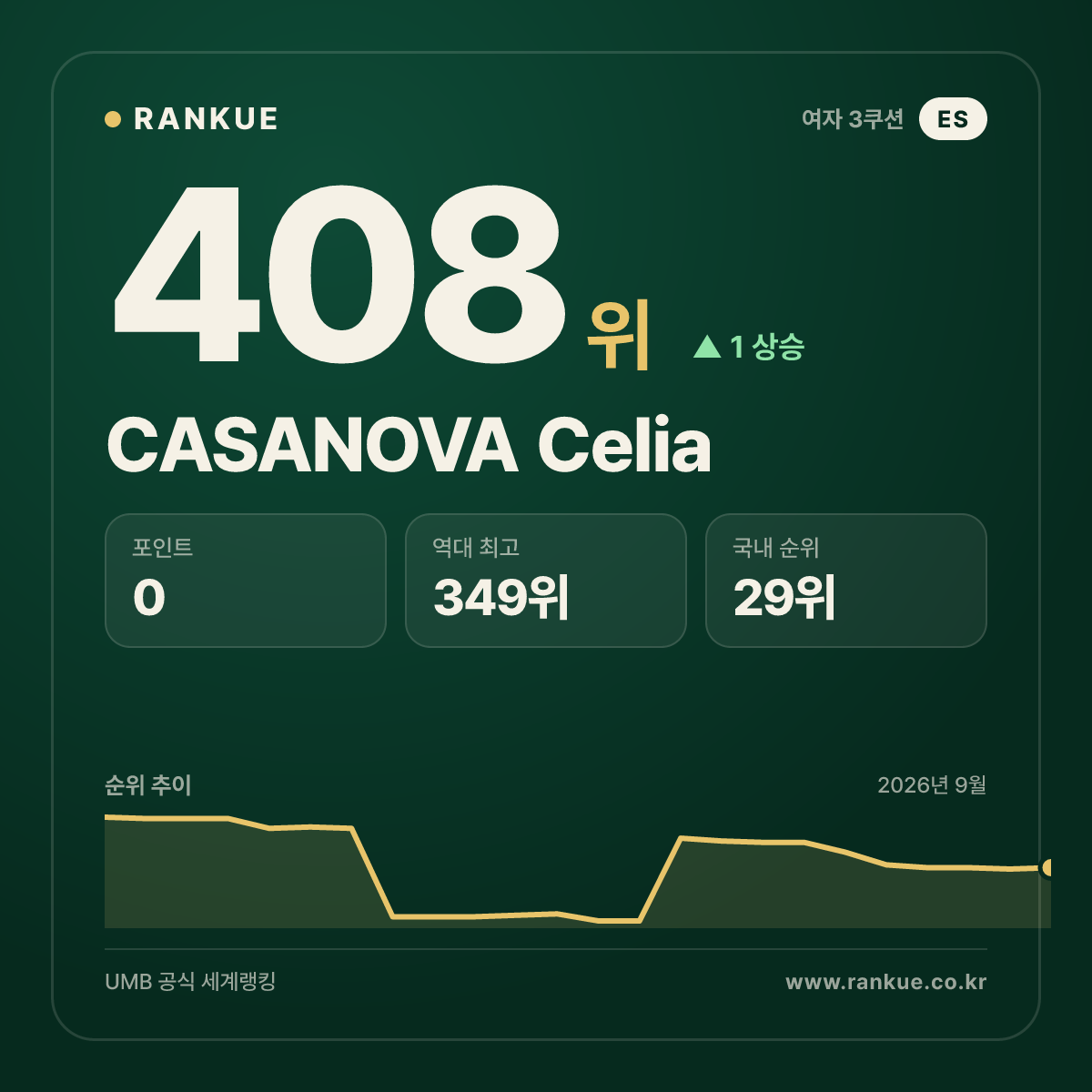 CASANOVA Celia — 408위