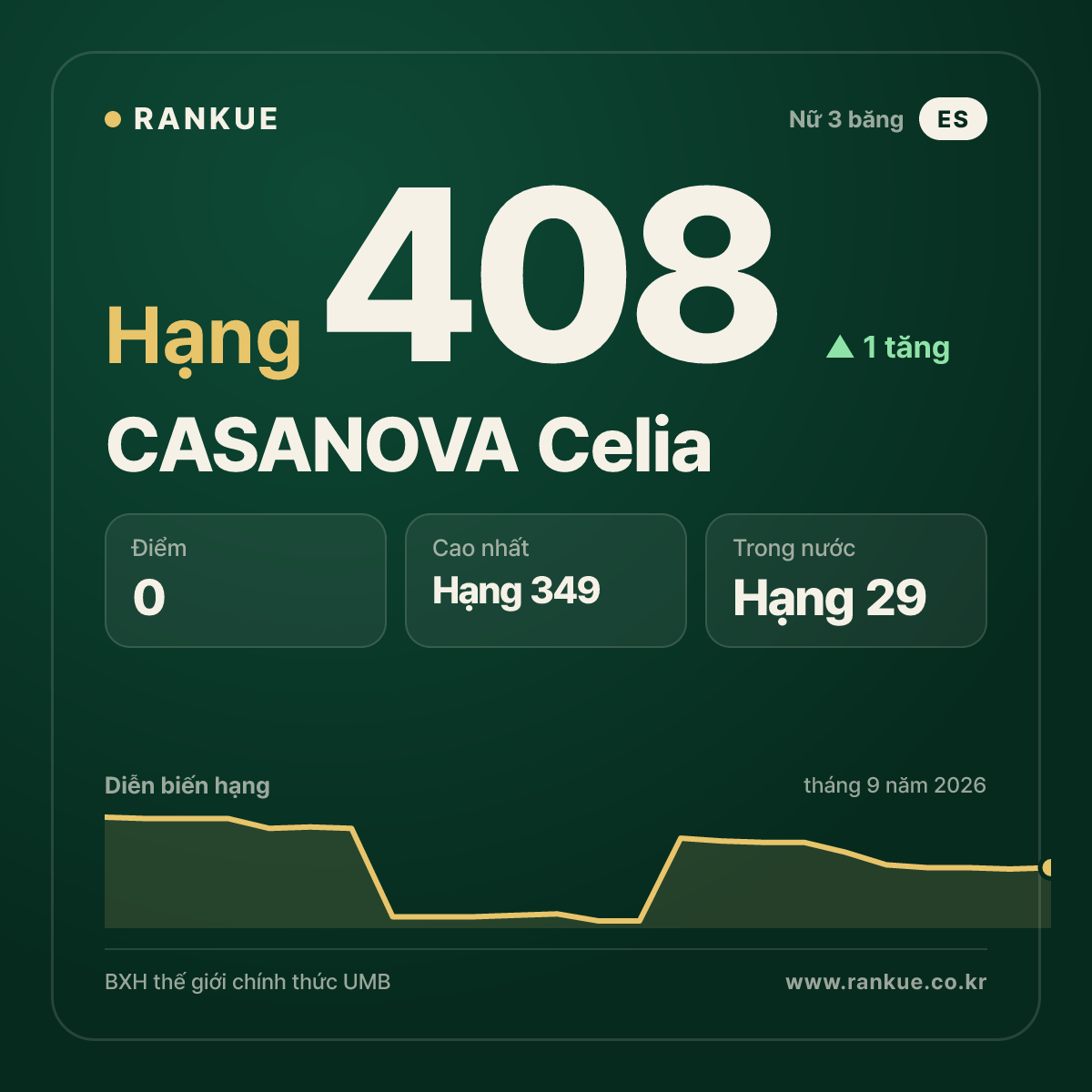 CASANOVA Celia — hạng 408