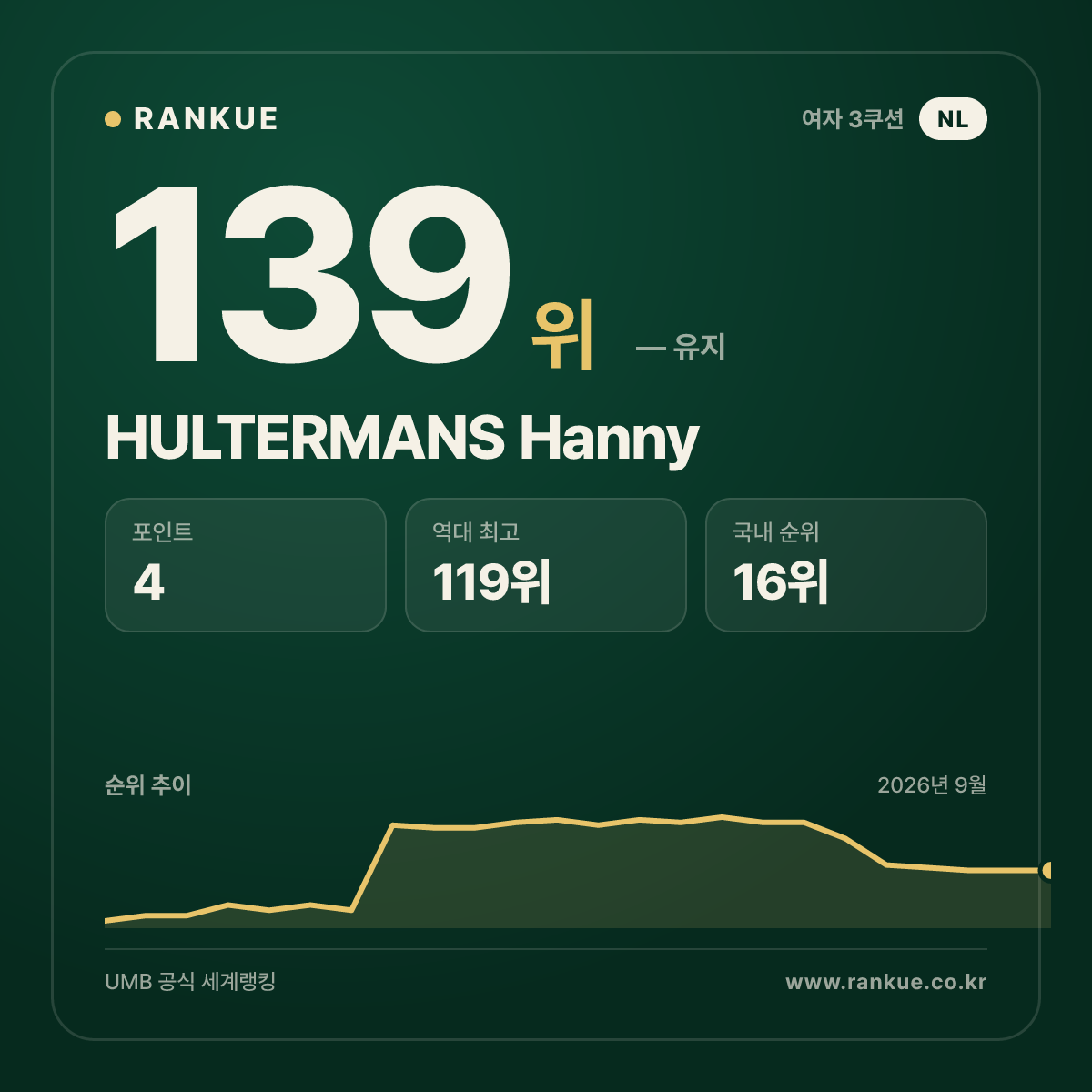HULTERMANS Hanny — 139위