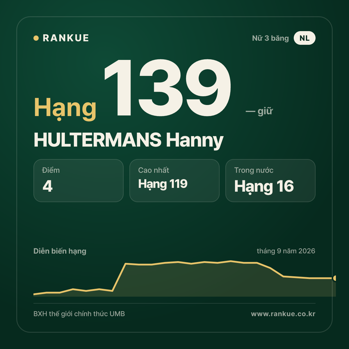 HULTERMANS Hanny — hạng 139