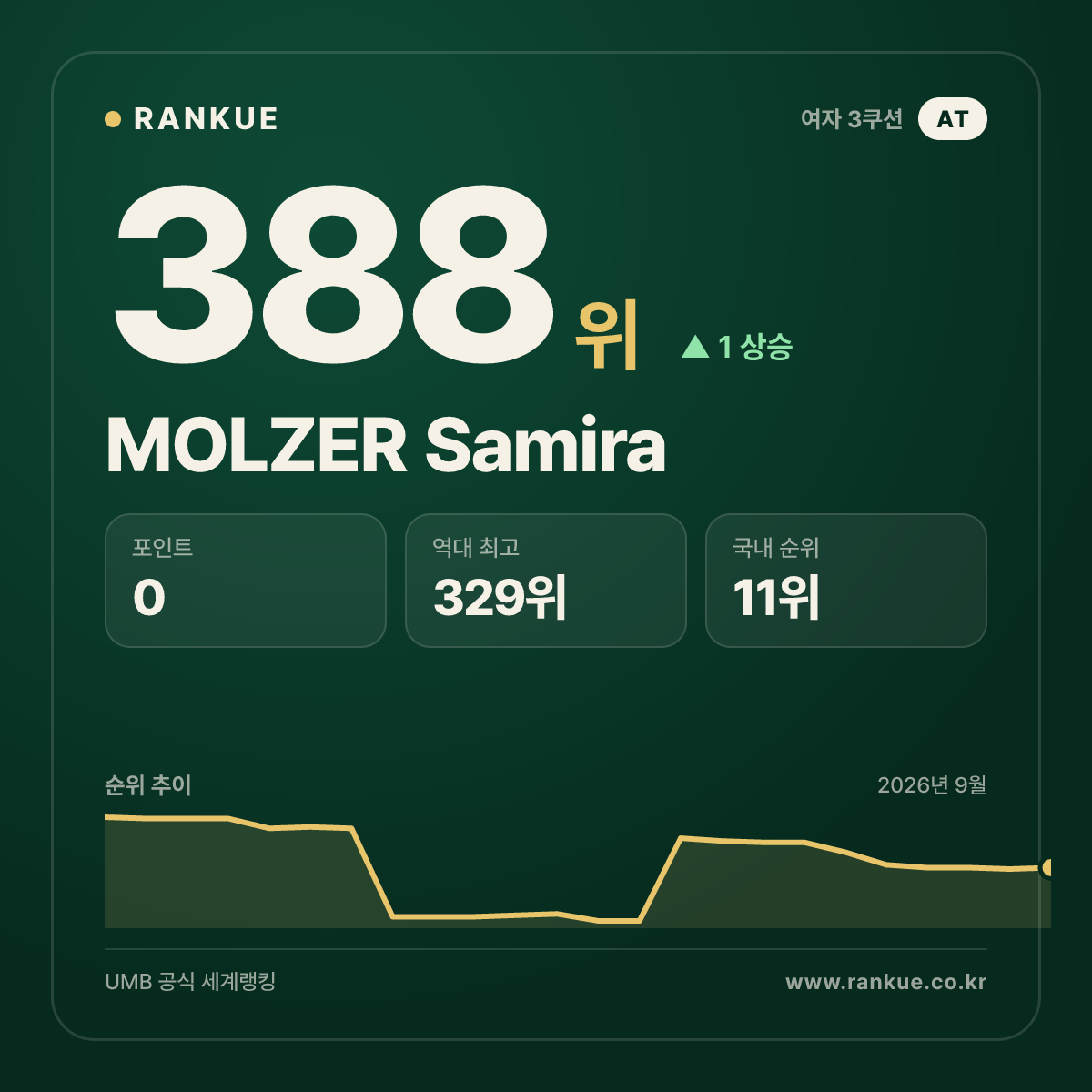 MOLZER Samira — 388위
