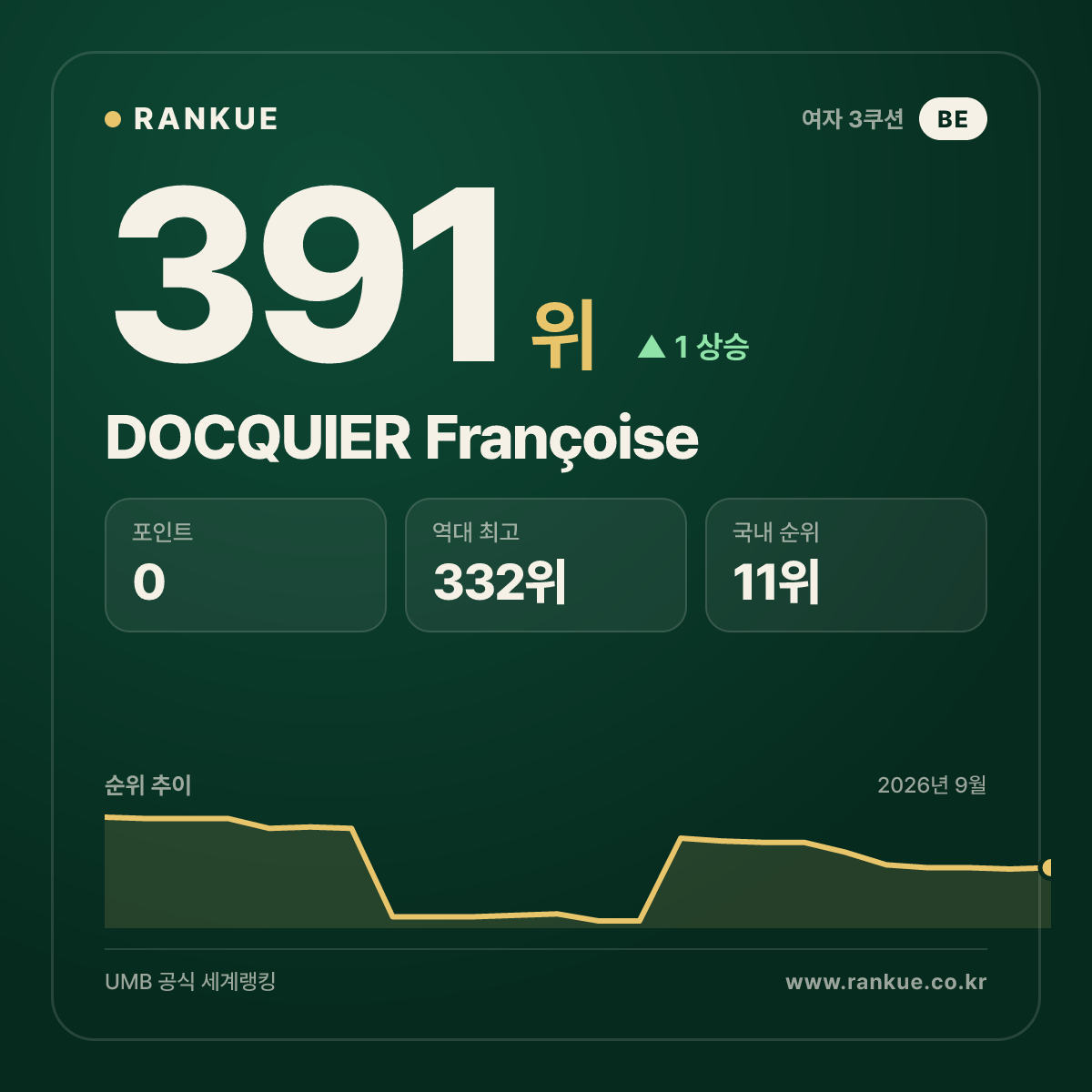 DOCQUIER Françoise — 391위