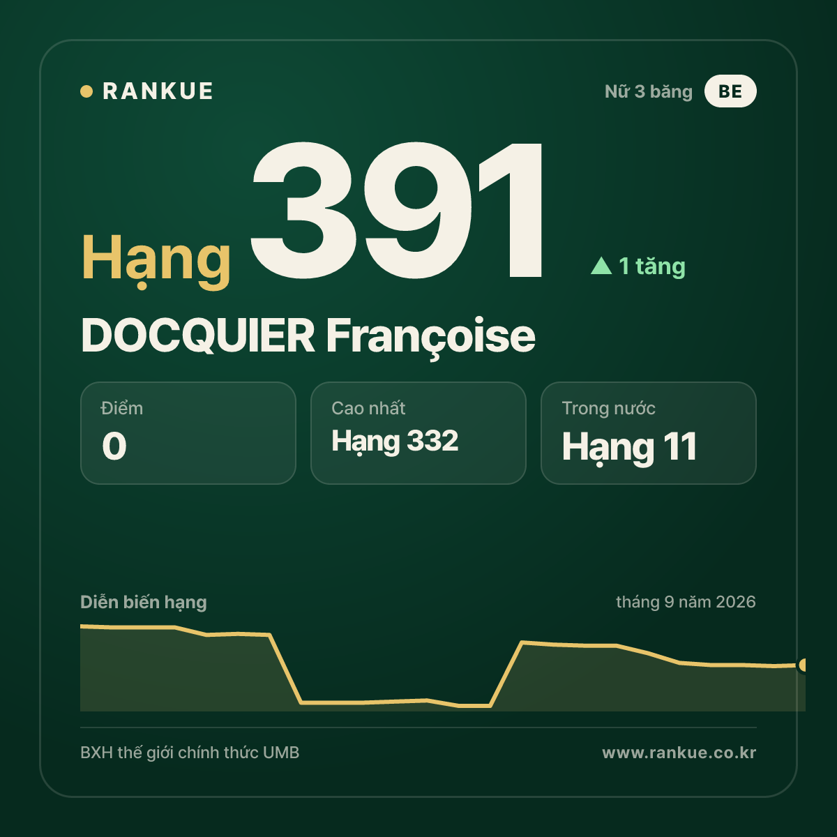 DOCQUIER Françoise — hạng 391