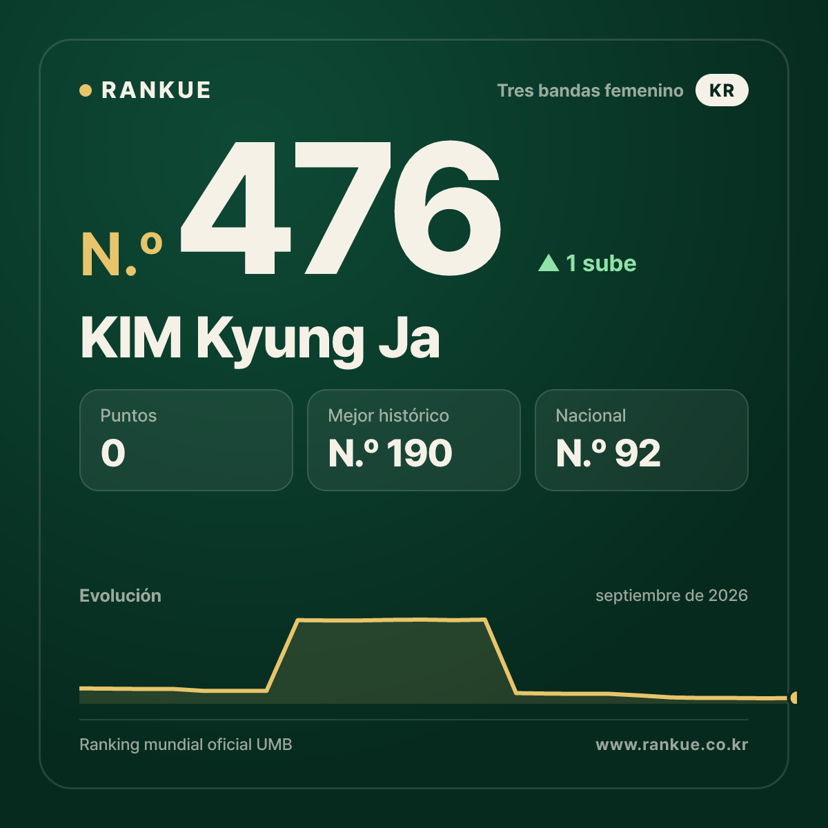 KIM Kyung Ja — N.º 476