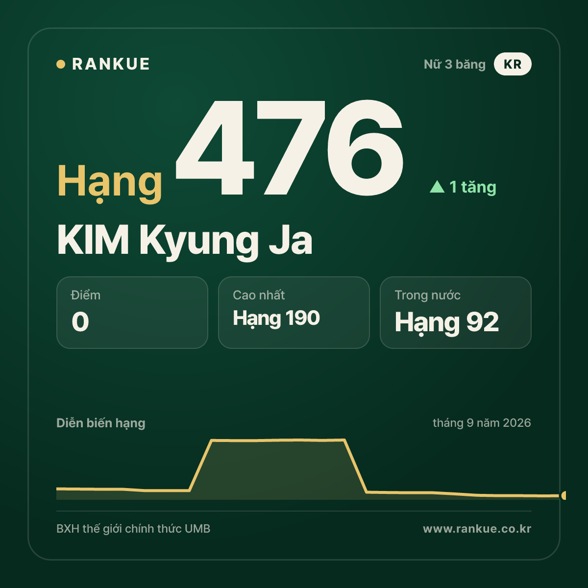 KIM Kyung Ja — hạng 476