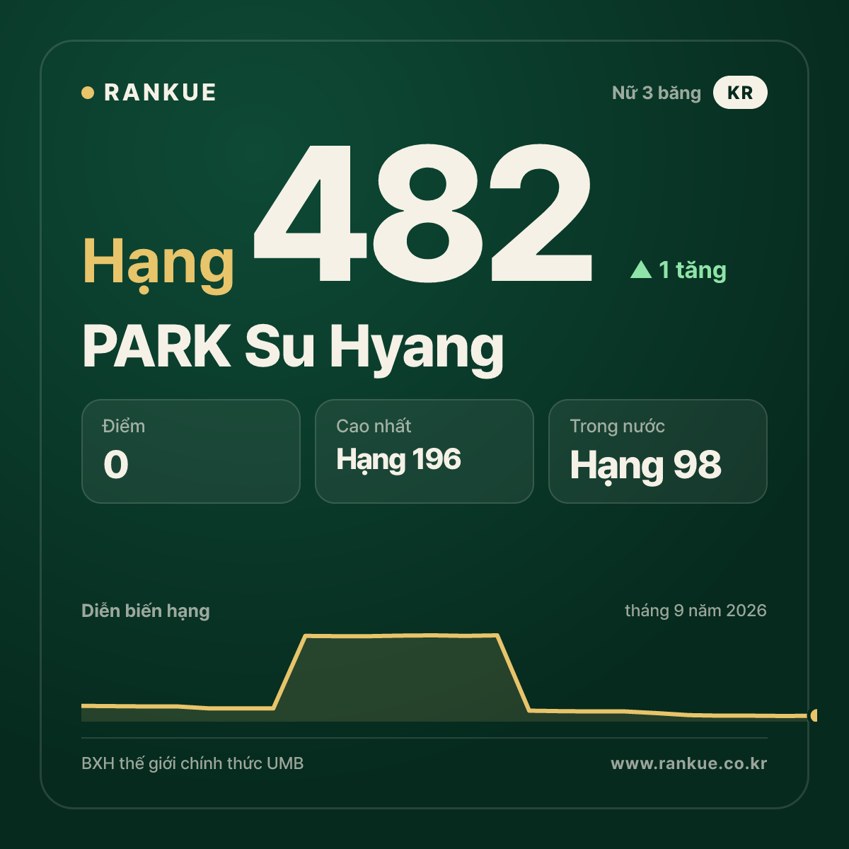 PARK Su Hyang — hạng 482