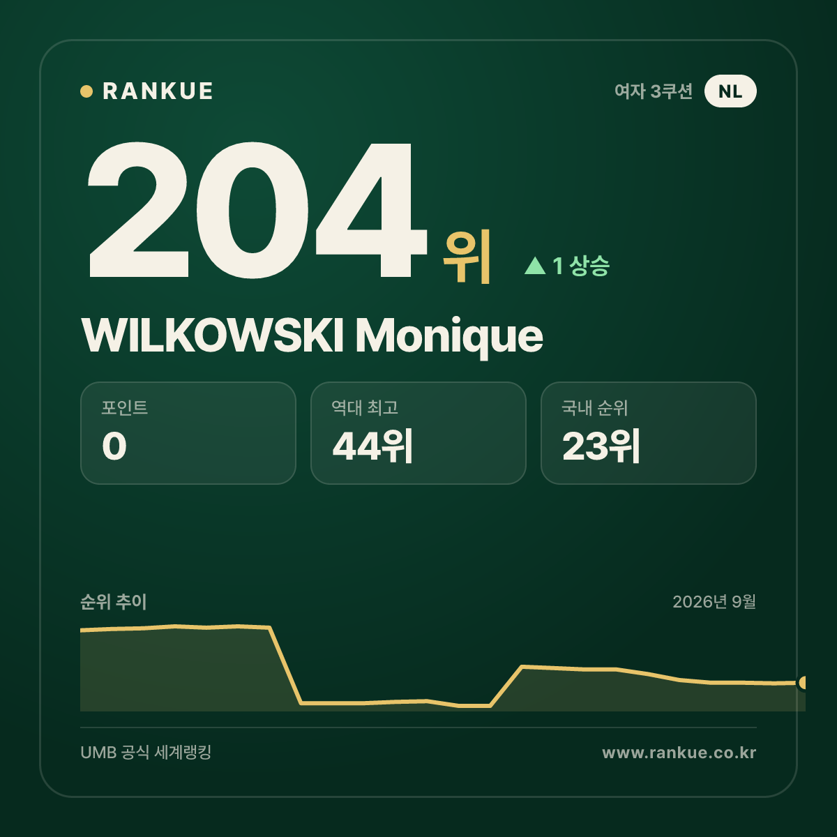 WILKOWSKI Monique — 204위