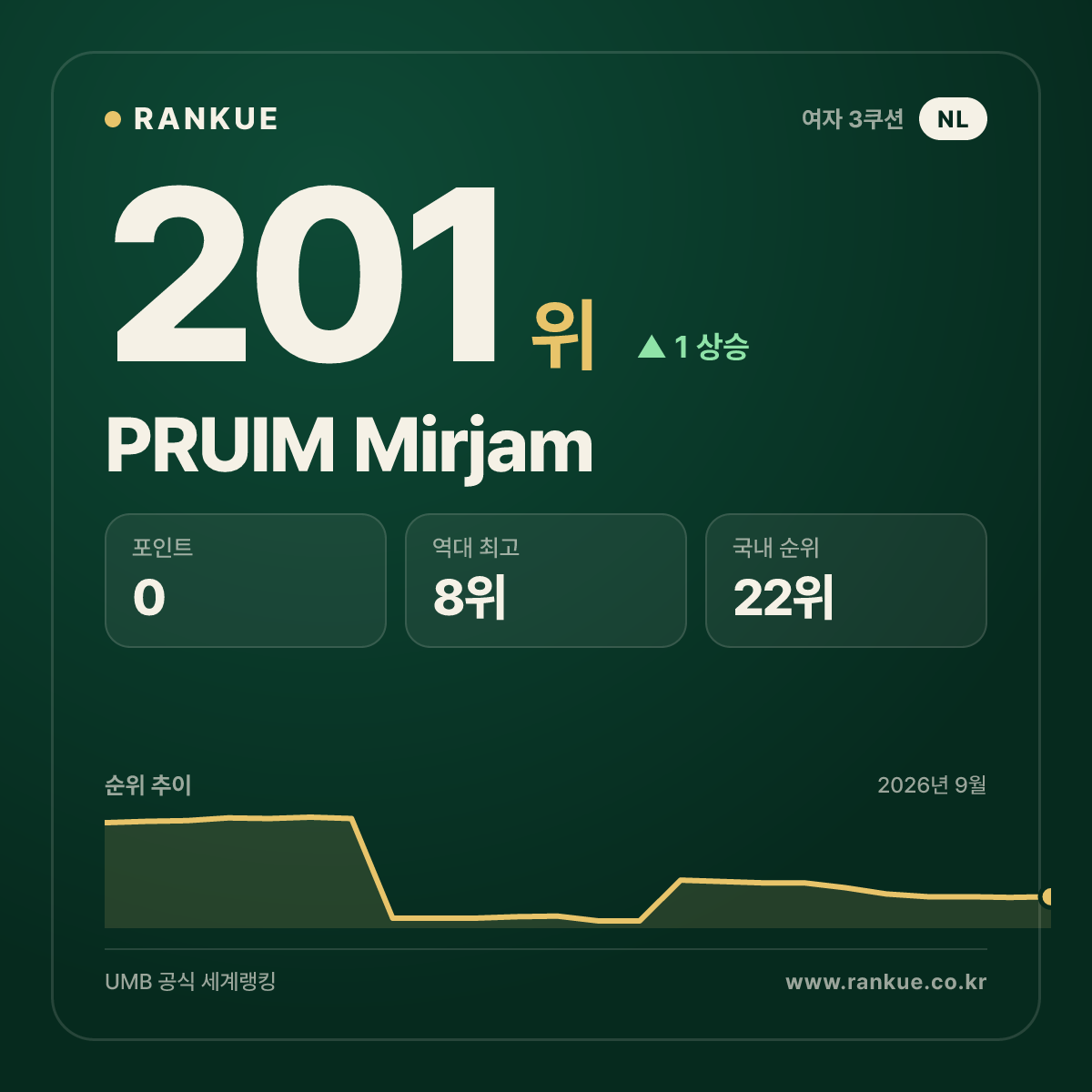PRUIM Mirjam — 201위