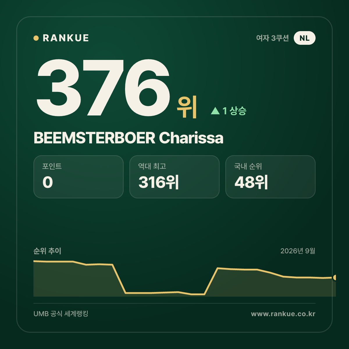 BEEMSTERBOER Charissa — 376위
