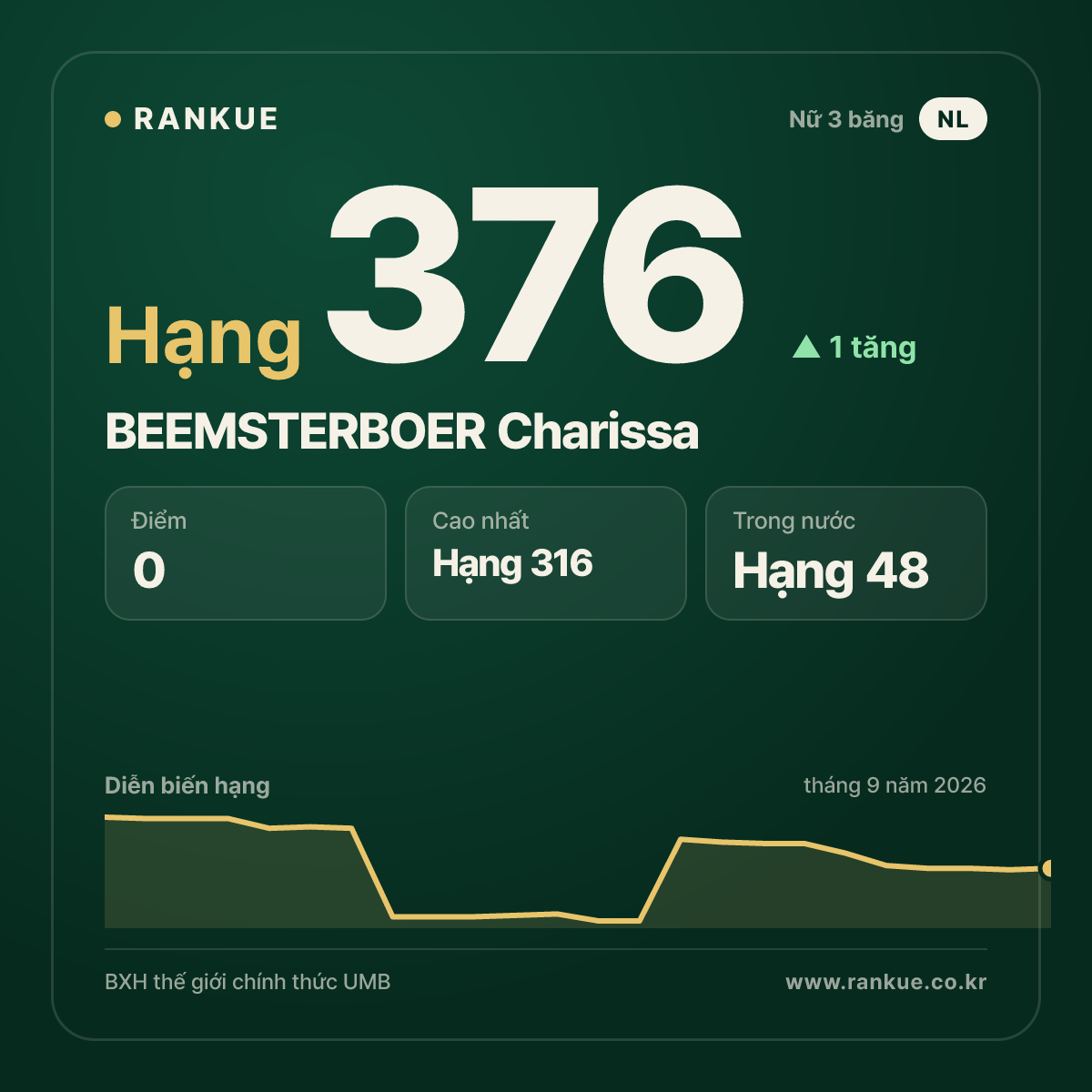 BEEMSTERBOER Charissa — hạng 376
