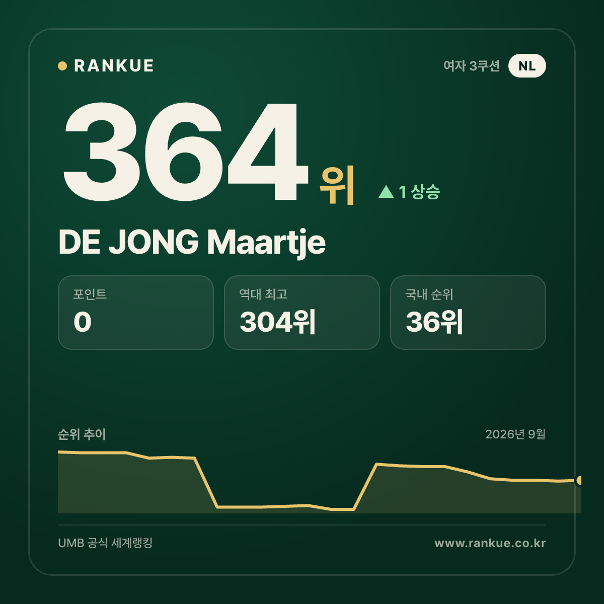 DE JONG Maartje — 364위
