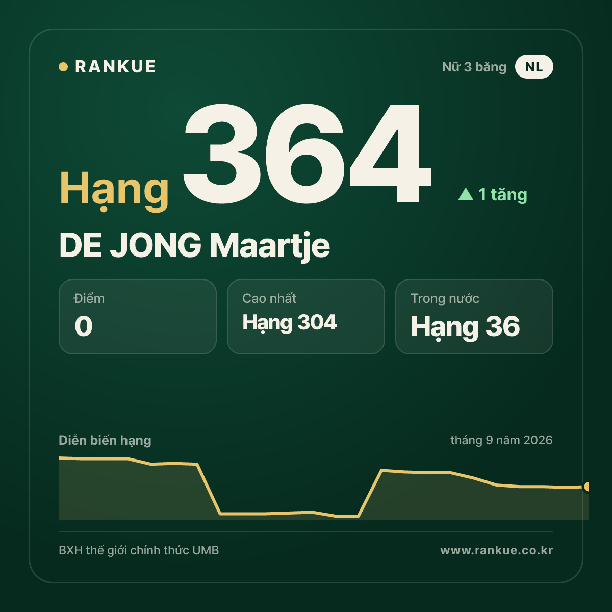 DE JONG Maartje — hạng 364