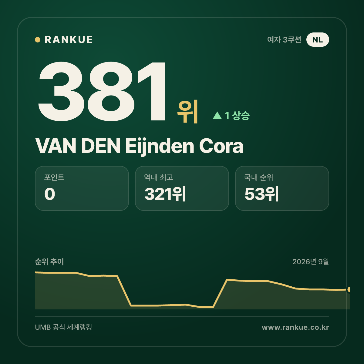 VAN DEN Eijnden Cora — 381위