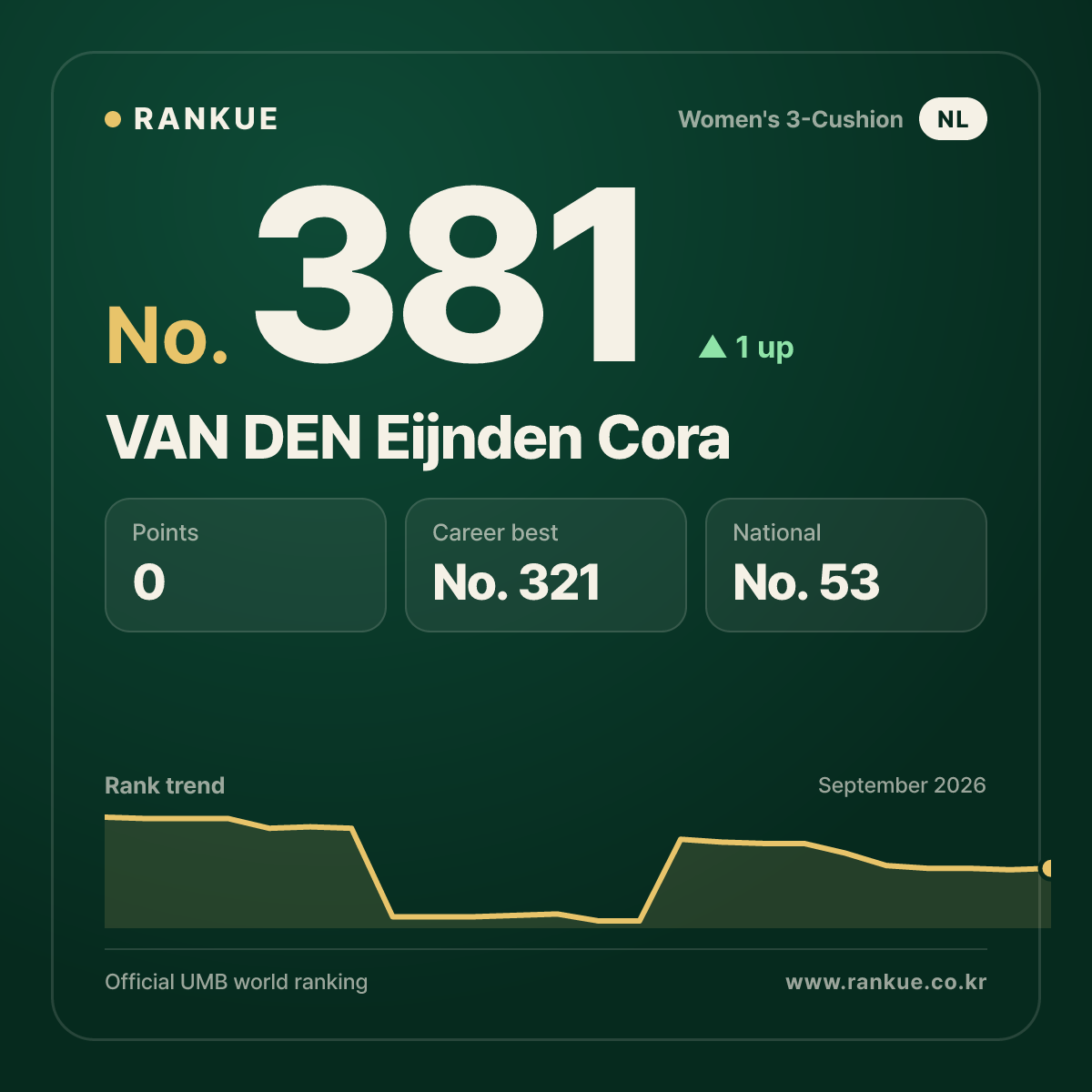 VAN DEN Eijnden Cora — No.381