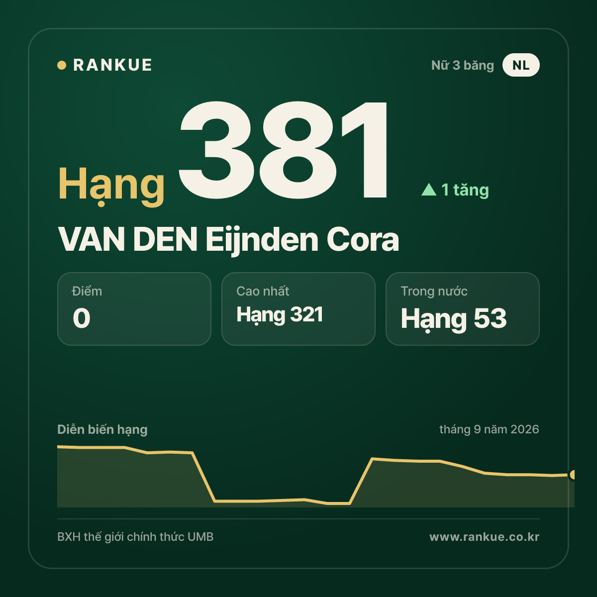 VAN DEN Eijnden Cora — hạng 381