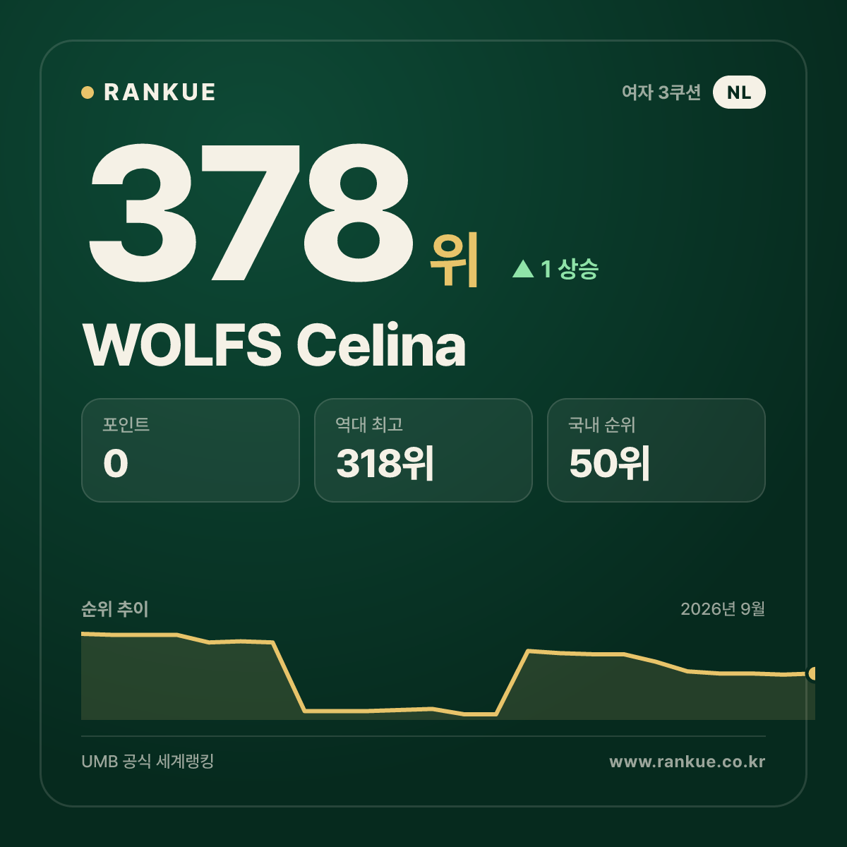WOLFS Celina — 378위