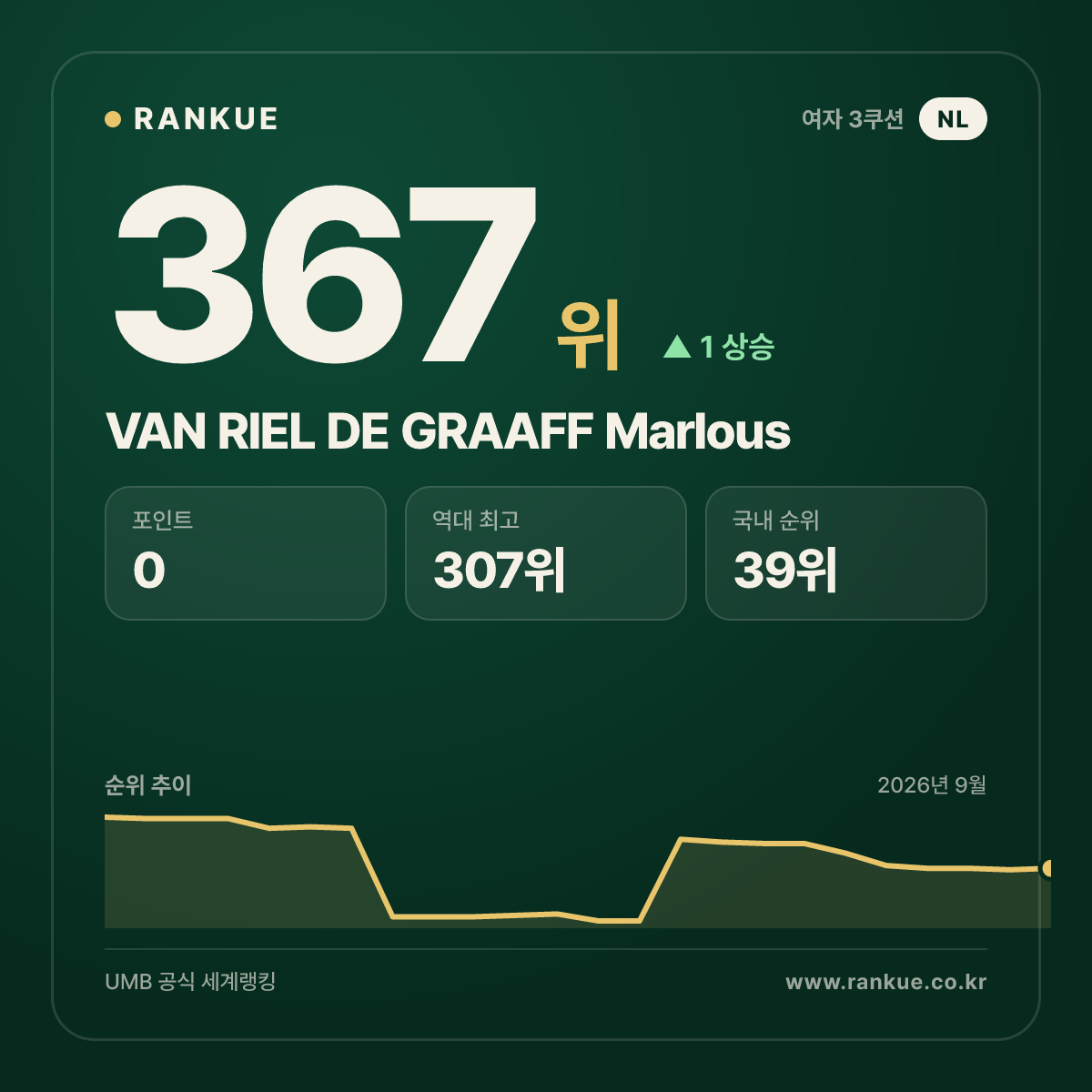 VAN RIEL DE GRAAFF Marlous — 367위