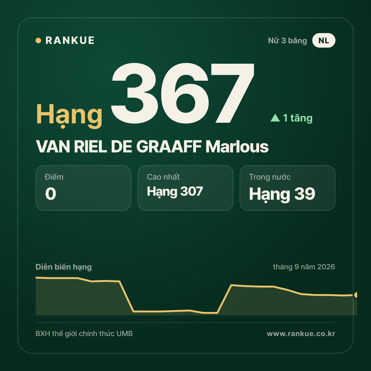 VAN RIEL DE GRAAFF Marlous — hạng 367