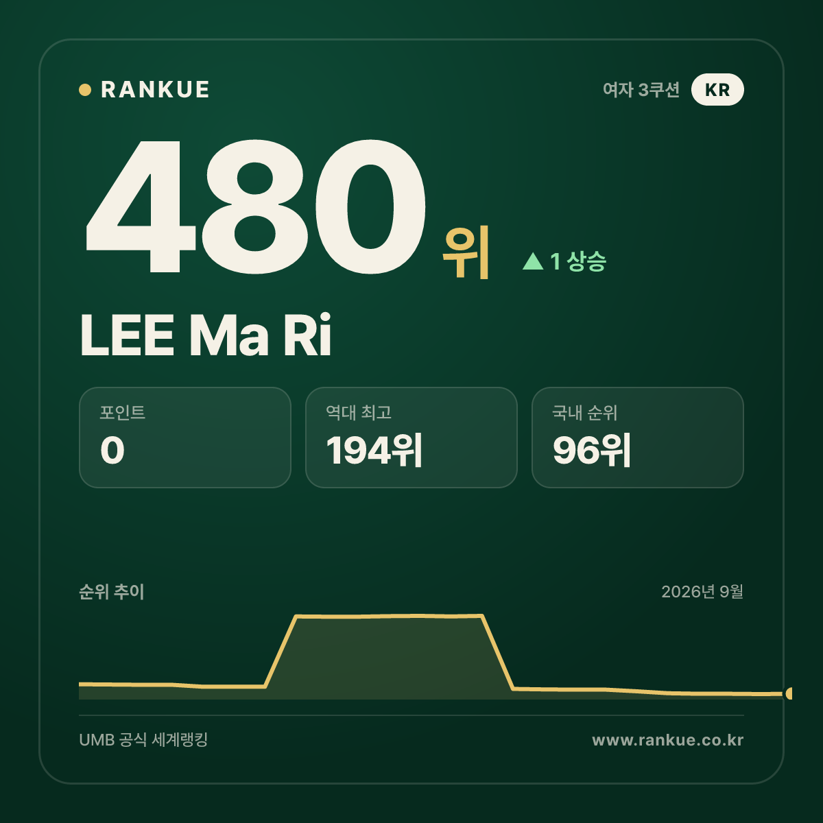 LEE Ma Ri — 480위