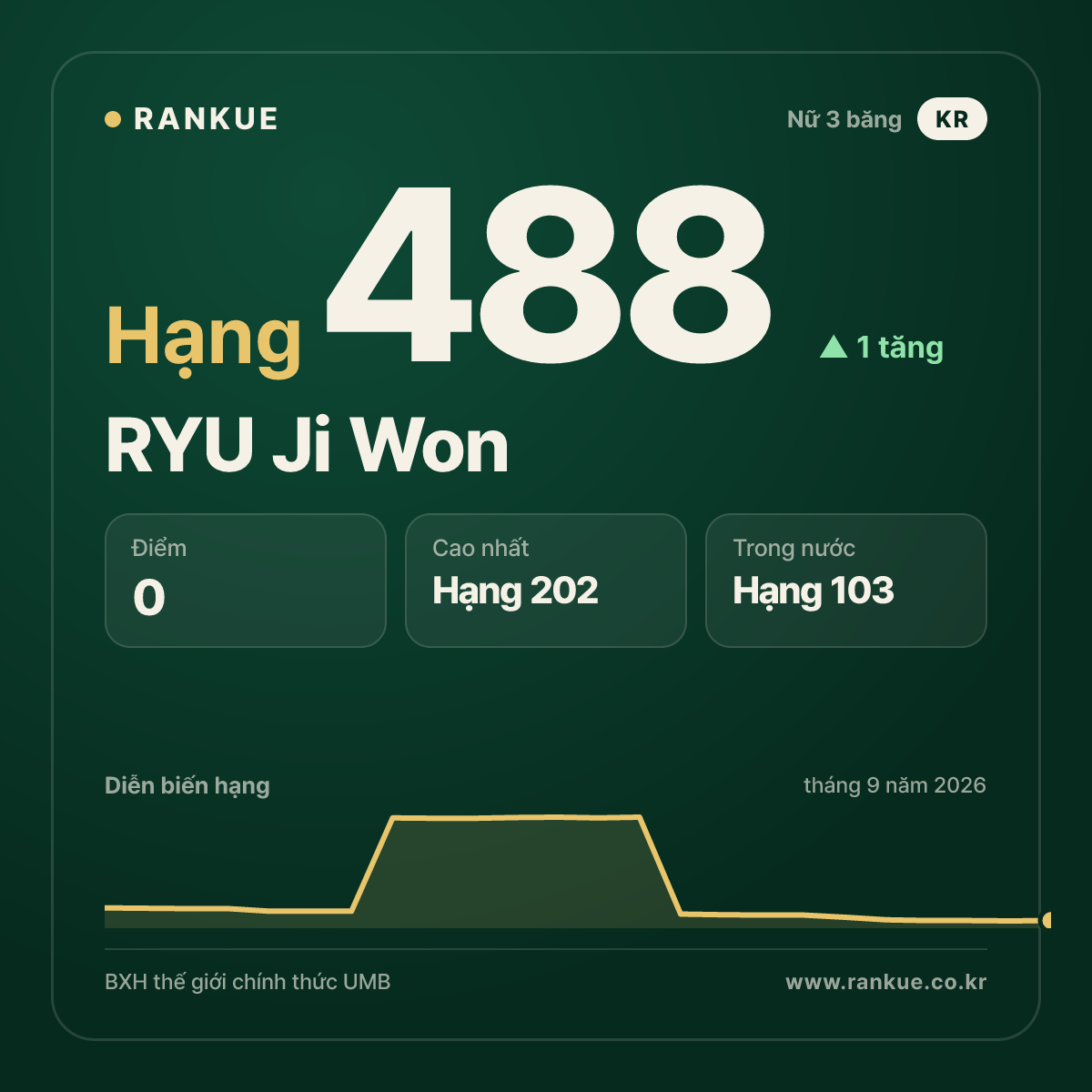 RYU Ji Won — hạng 488