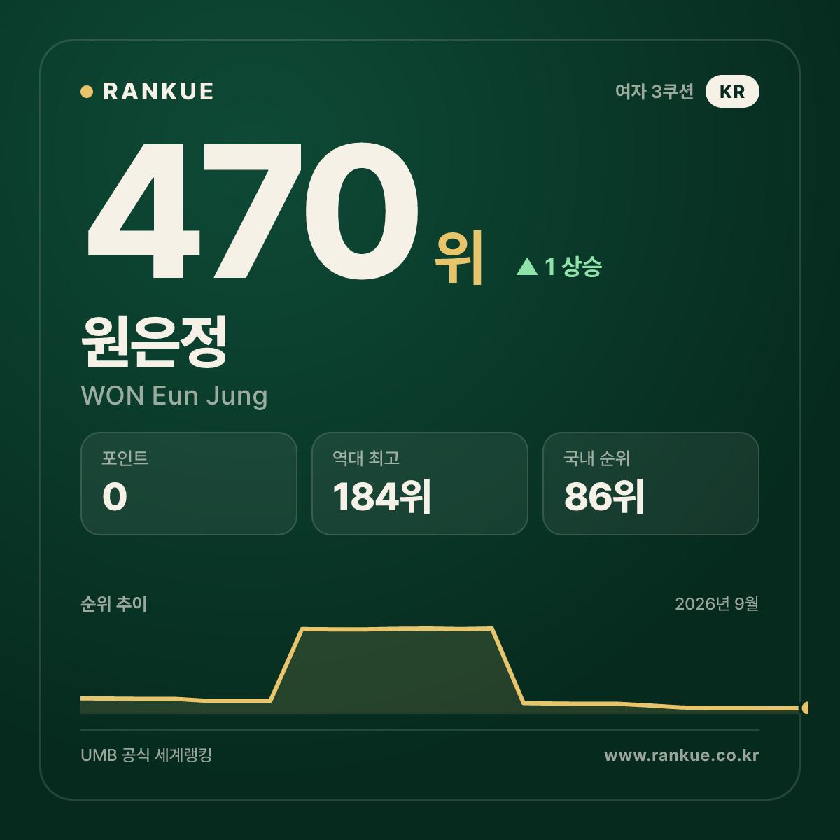 원은정 — 470위