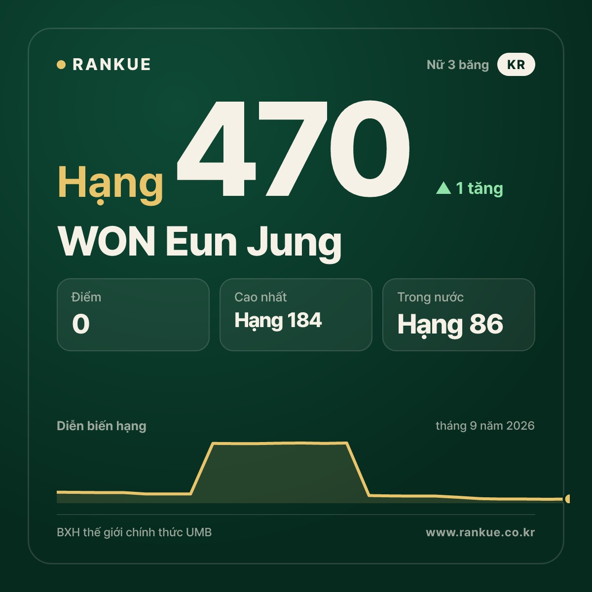 WON Eun Jung — hạng 470
