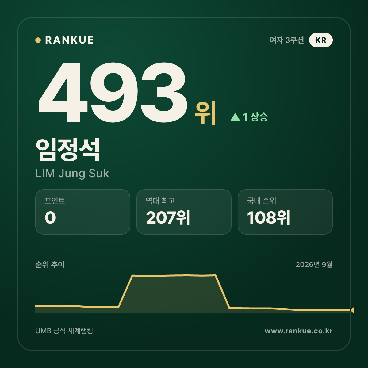 임정석 — 493위