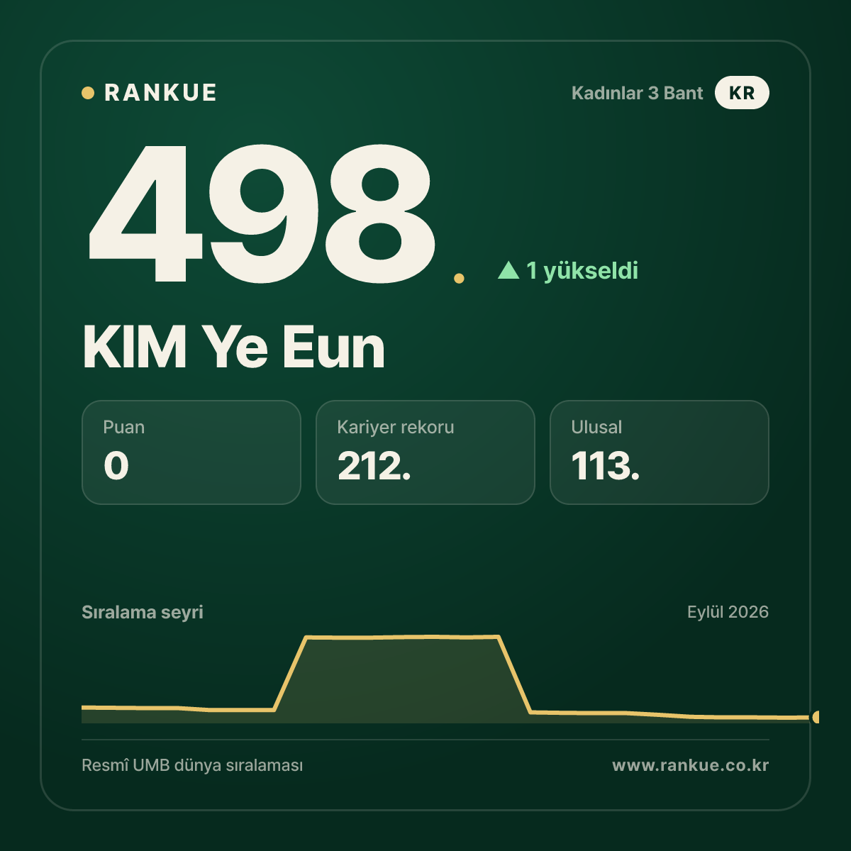 KIM Ye Eun — 498.