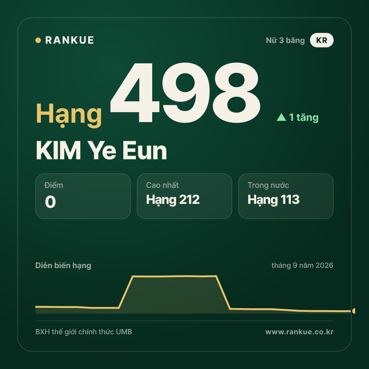 KIM Ye Eun — hạng 498