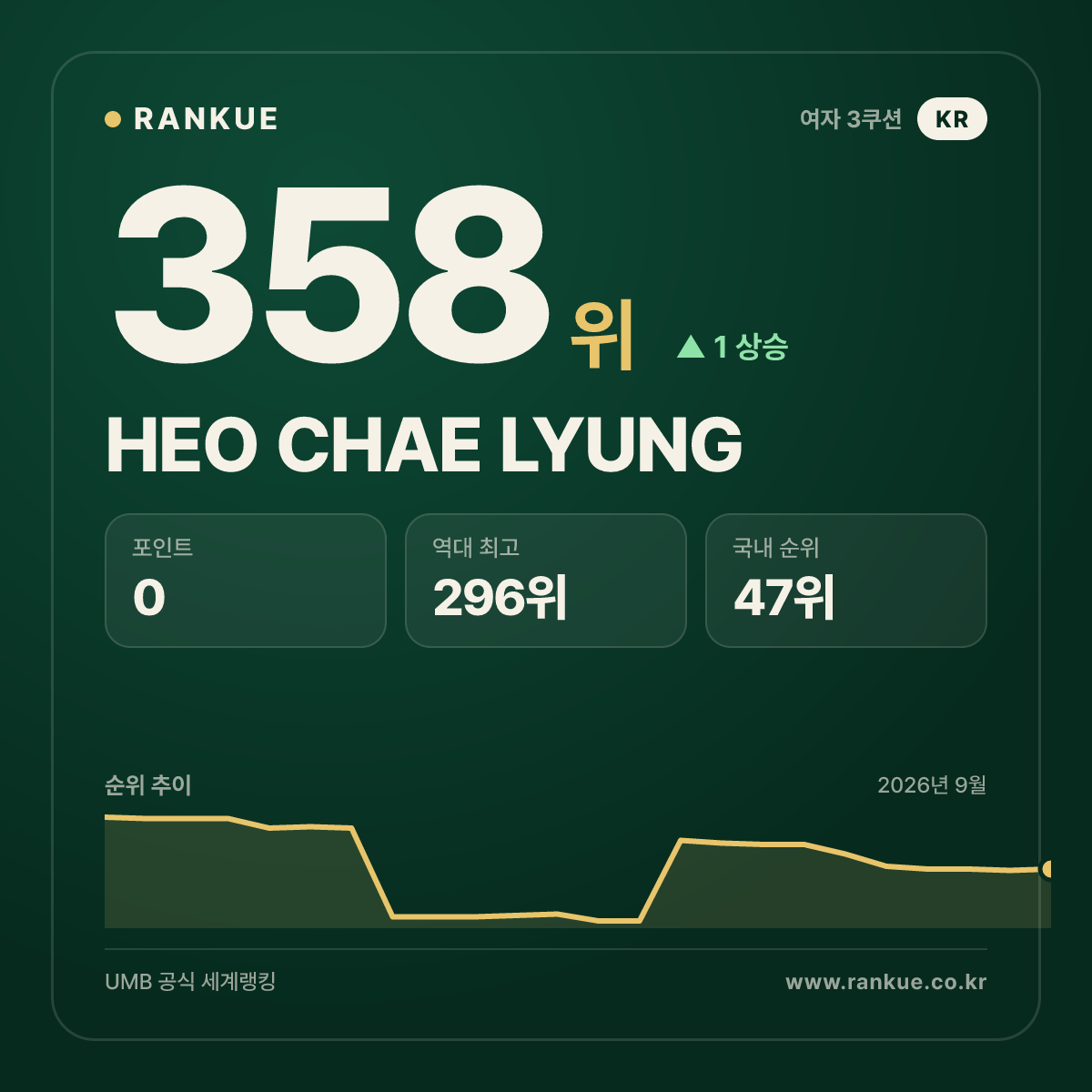 HEO CHAE LYUNG — 358위