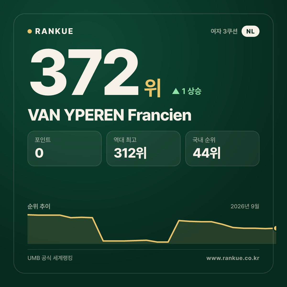 VAN YPEREN Francien — 372위