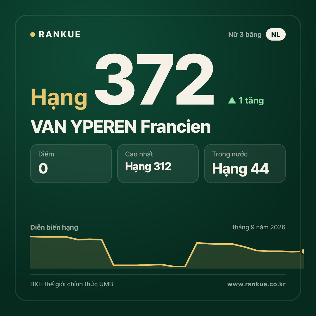 VAN YPEREN Francien — hạng 372