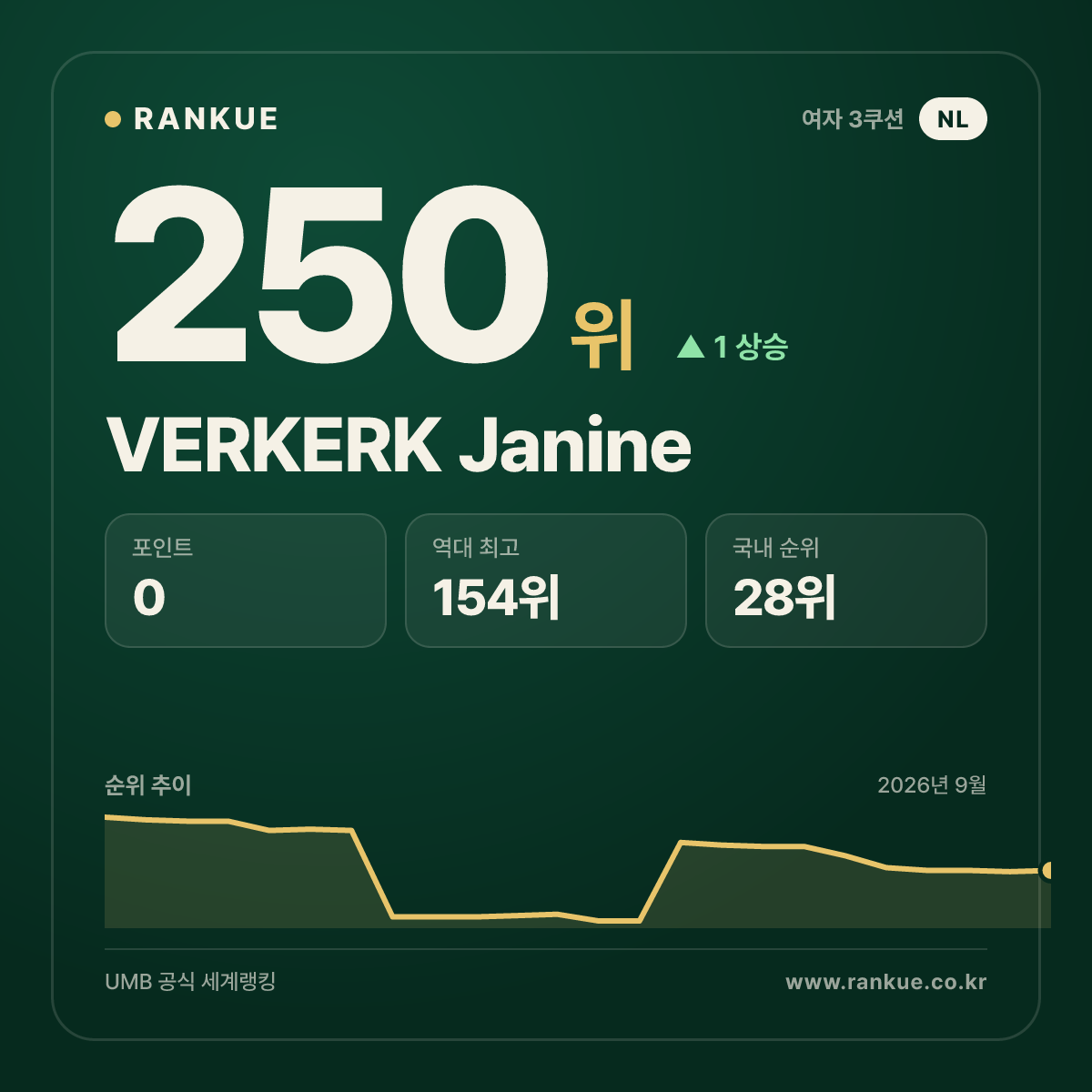 VERKERK Janine — 250위