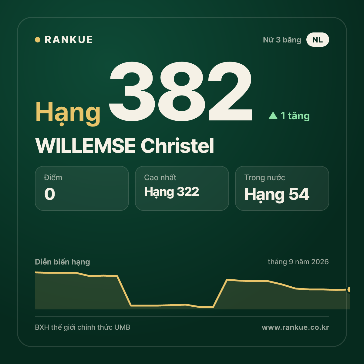 WILLEMSE Christel — hạng 382