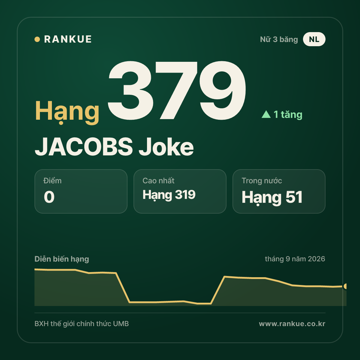 JACOBS Joke — hạng 379
