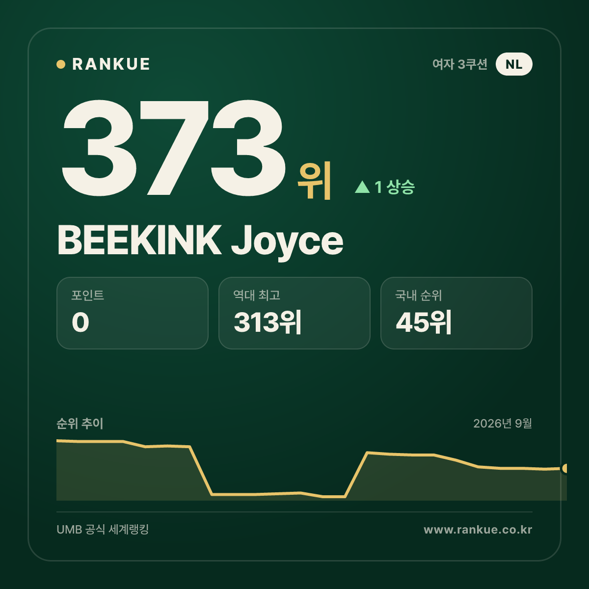BEEKINK Joyce — 373위