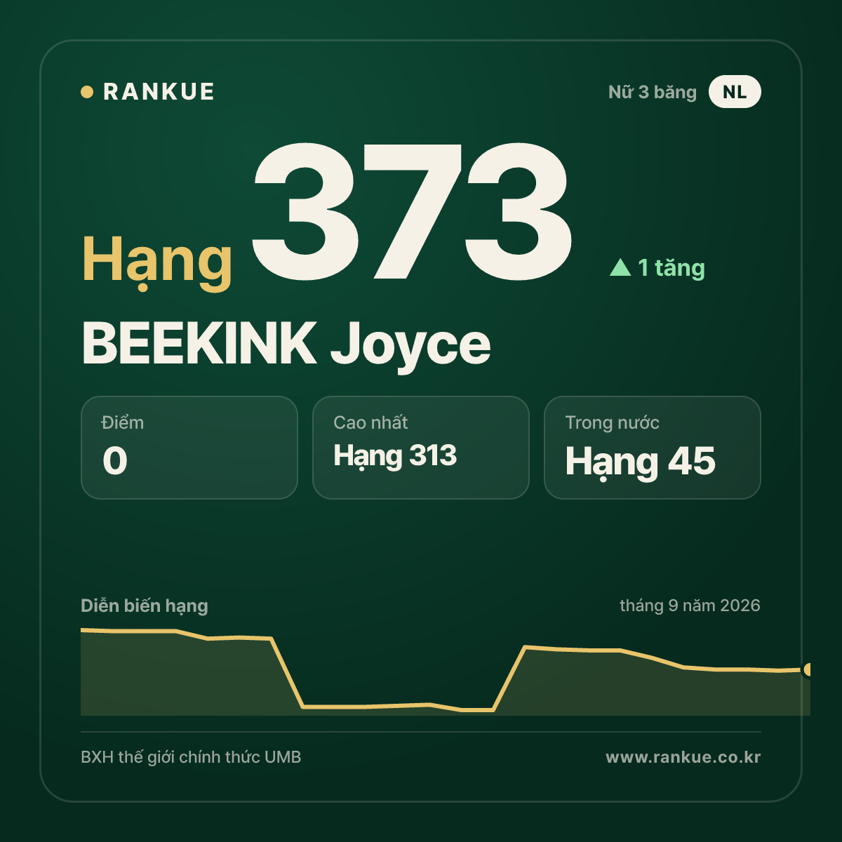 BEEKINK Joyce — hạng 373