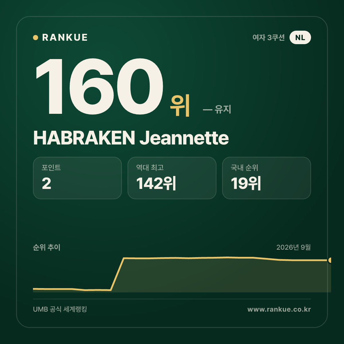 HABRAKEN Jeannette — 160위