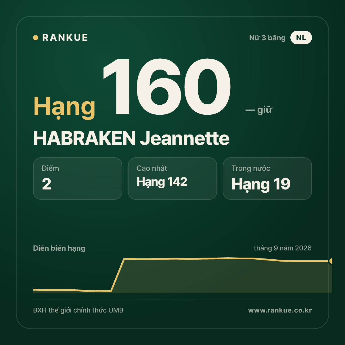 HABRAKEN Jeannette — hạng 160