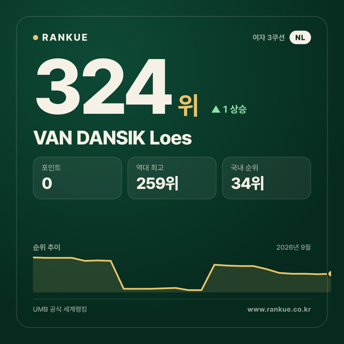VAN DANSIK Loes — 324위