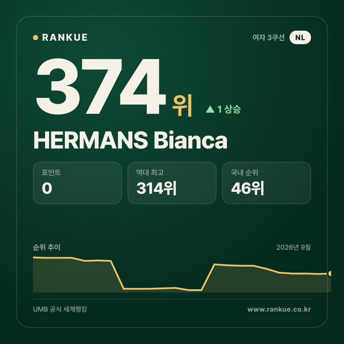HERMANS Bianca — 374위