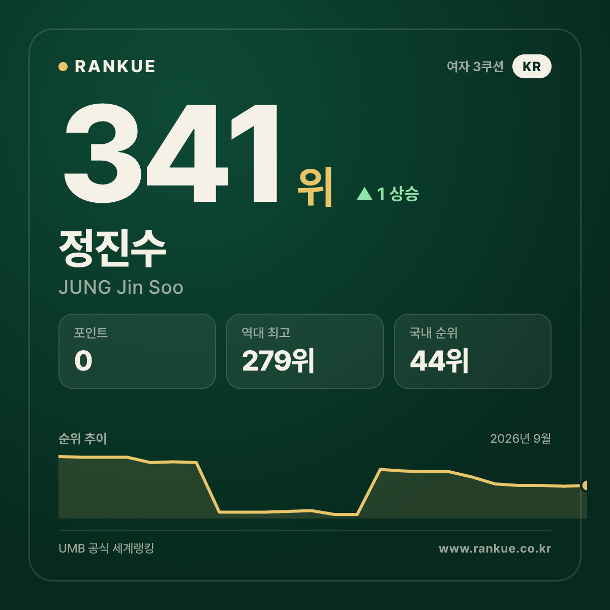 정진수 — 341위