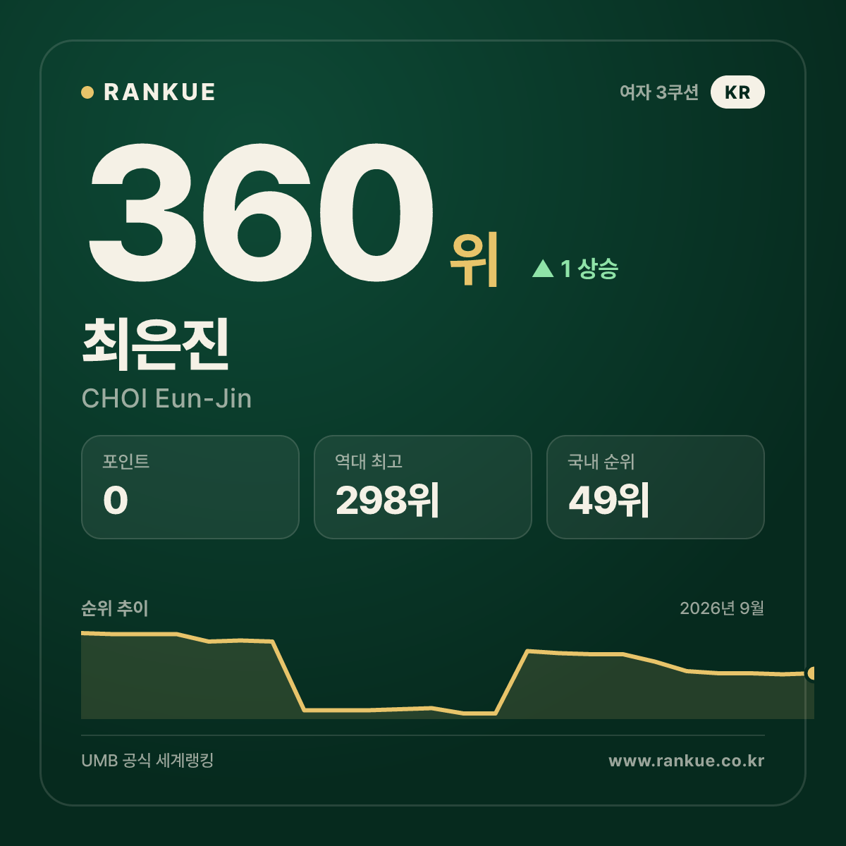 최은진 — 360위